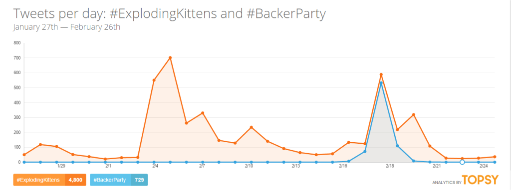 Exploding Kittens Twitter Data