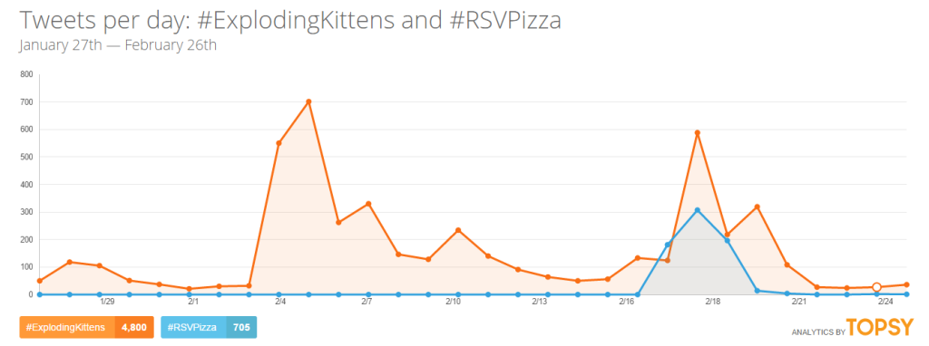 Exploding Kittens Twitter Data via Topsy.com