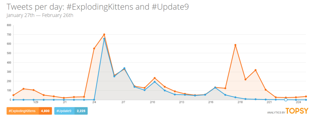 Exploding Kittens Twitter Data via topsy.com