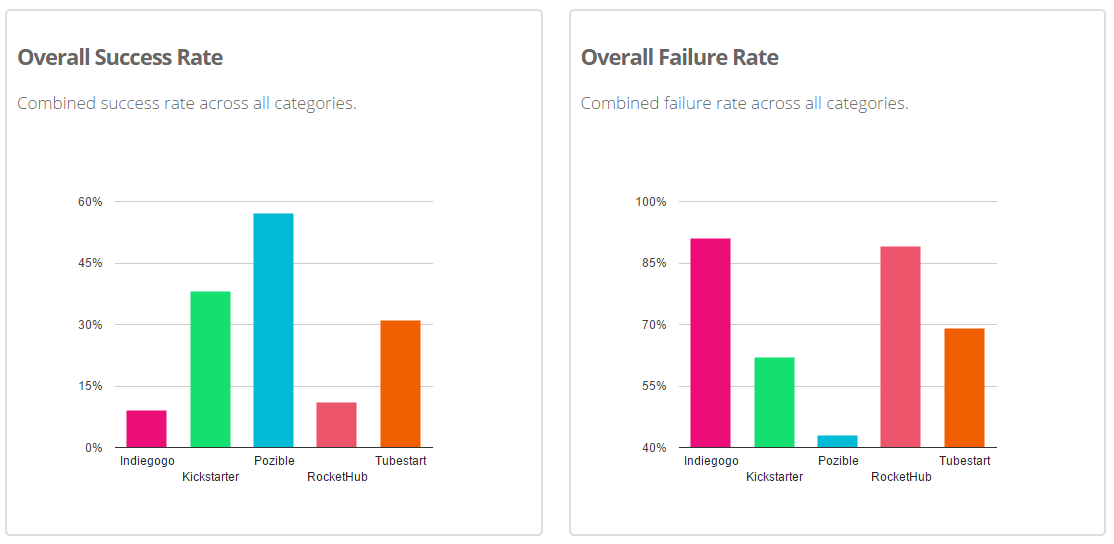 Crowdfunding success and failure rates by platform.