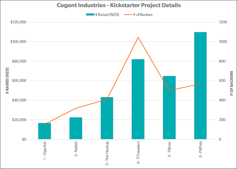 Cogent Industries Kickstarter Data