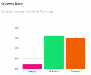 Success rate for a film & TV crowdfunding project raising up to $20,000