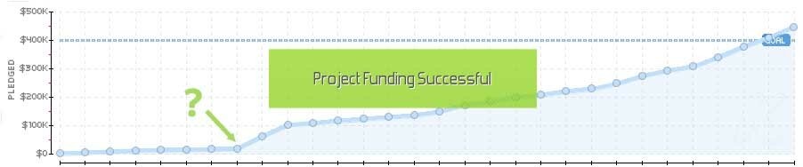 Kicktraq data for a Kickstarter project