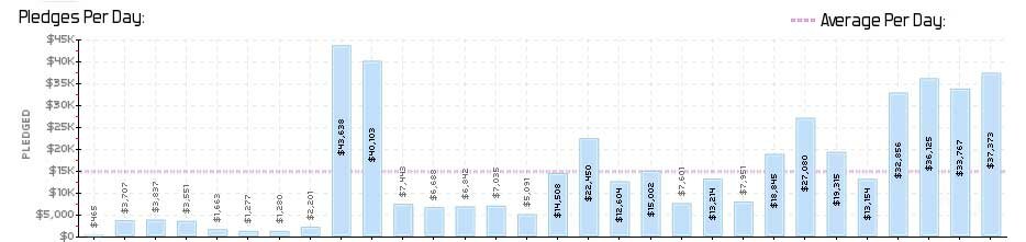 Kicktraq Pledges Per Day graph