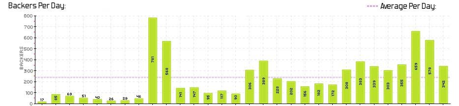 Kicktraq backers per day graph