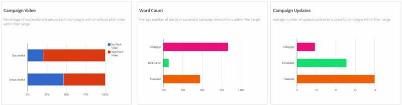 Campaign Analytics for a Film & TV Project raising up to $20,000