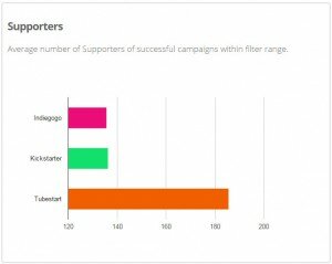 Campaign Analytics for a Film & TV Project raising up to $20,000. Image via Krowster.